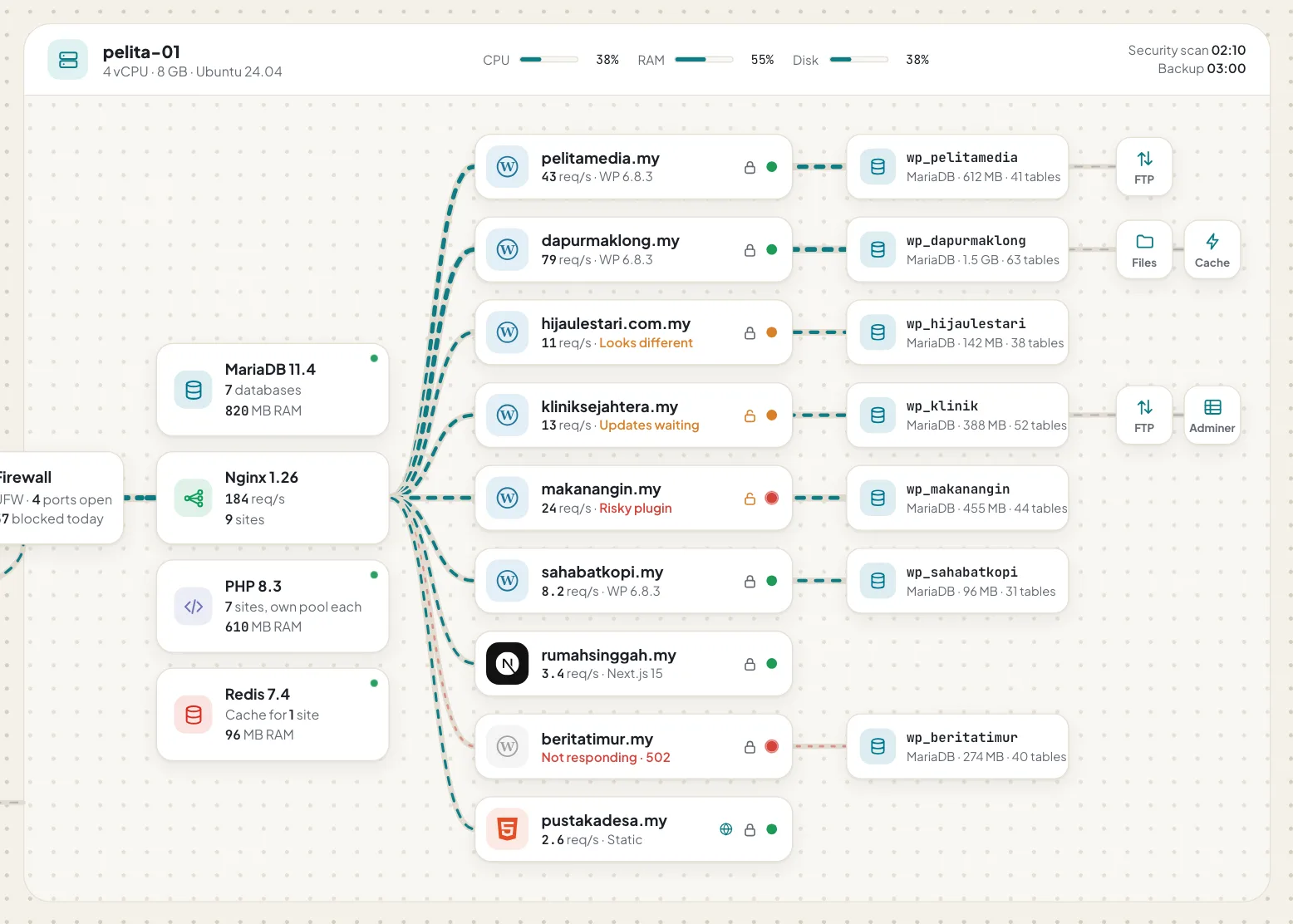 Close-up of the WauHost map: your server, its websites and their databases